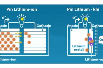Công nghệ pin ion lithium